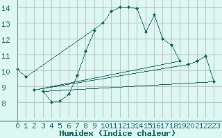 Courbe de l'humidex pour Warburg