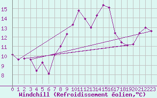 Courbe du refroidissement olien pour Saint-Brieuc (22)