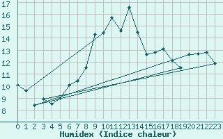 Courbe de l'humidex pour Porquerolles (83)