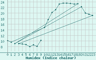 Courbe de l'humidex pour Sant Quint - La Boria (Esp)