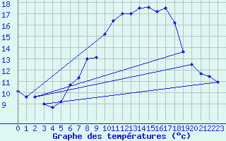 Courbe de tempratures pour Offenbach Wetterpar