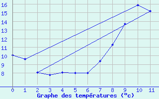 Courbe de tempratures pour Sampolo (2A)