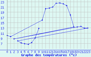 Courbe de tempratures pour Calanda