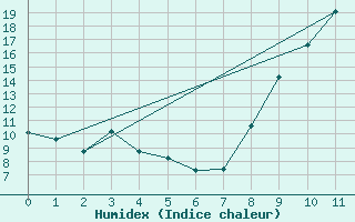 Courbe de l'humidex pour Montmorillon (86)