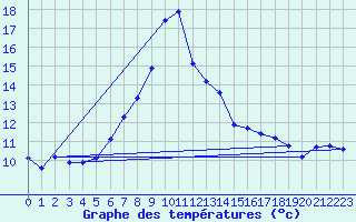 Courbe de tempratures pour Guetsch