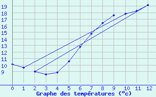 Courbe de tempratures pour Tomtabacken