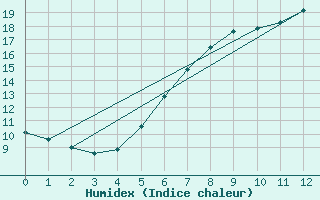 Courbe de l'humidex pour Tomtabacken