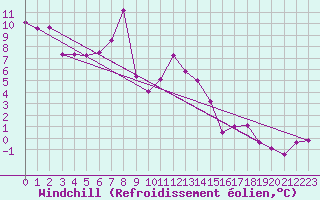Courbe du refroidissement olien pour Stanca Stefanesti