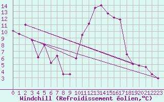 Courbe du refroidissement olien pour Bziers Cap d