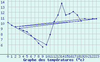 Courbe de tempratures pour Pointe de Socoa (64)