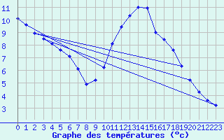 Courbe de tempratures pour L