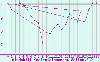 Courbe du refroidissement olien pour Agde (34)