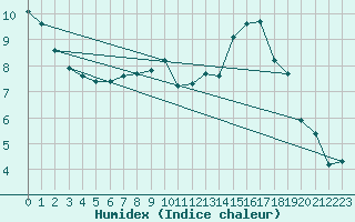 Courbe de l'humidex pour Corny-sur-Moselle (57)