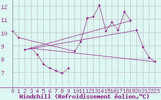 Courbe du refroidissement olien pour Vendme (41)