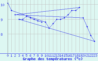 Courbe de tempratures pour Poitiers (86)