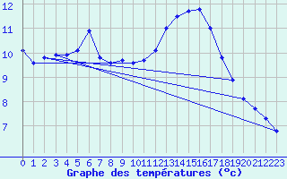 Courbe de tempratures pour Lagny-sur-Marne (77)