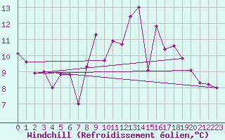 Courbe du refroidissement olien pour Geisenheim
