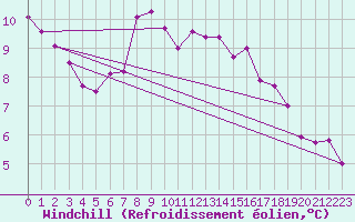 Courbe du refroidissement olien pour Kahler Asten