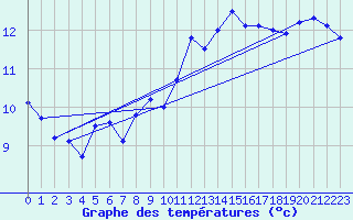 Courbe de tempratures pour Ste (34)