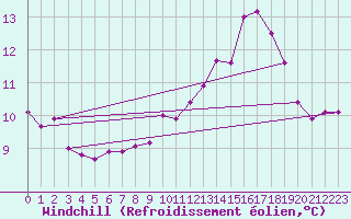 Courbe du refroidissement olien pour Ernage (Be)