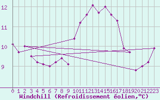 Courbe du refroidissement olien pour Uccle