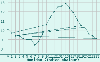 Courbe de l'humidex pour Bziers-Centre (34)