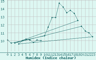 Courbe de l'humidex pour Anvers (Be)