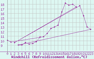 Courbe du refroidissement olien pour Toussus-le-Noble (78)