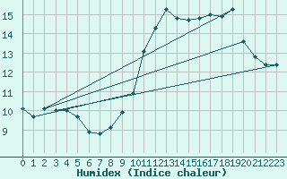 Courbe de l'humidex pour Bellefontaine (88)