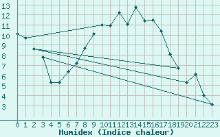 Courbe de l'humidex pour Predeal