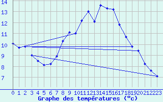 Courbe de tempratures pour Aflenz