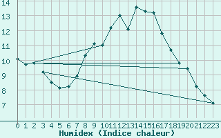 Courbe de l'humidex pour Aflenz