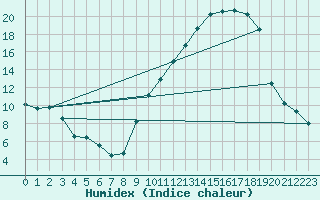 Courbe de l'humidex pour Mont-de-Marsan (40)