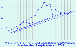 Courbe de tempratures pour Brignogan (29)