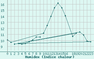 Courbe de l'humidex pour Dunkeswell Aerodrome