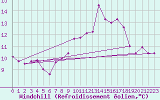 Courbe du refroidissement olien pour Saint-Georges-d