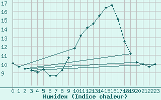 Courbe de l'humidex pour Mondovi
