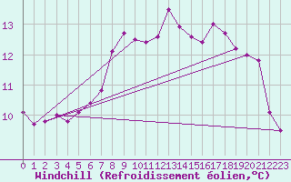 Courbe du refroidissement olien pour Punta Galea