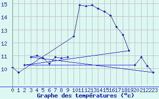 Courbe de tempratures pour Thoiras (30)