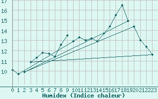 Courbe de l'humidex pour Bridel (Lu)