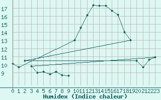 Courbe de l'humidex pour Lans-en-Vercors - Les Allires (38)