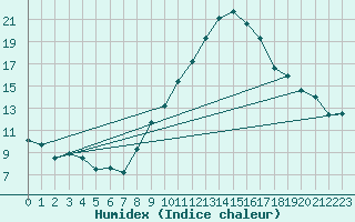 Courbe de l'humidex pour Ble / Mulhouse (68)