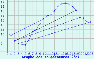 Courbe de tempratures pour Neu Ulrichstein