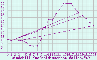 Courbe du refroidissement olien pour Lamballe (22)