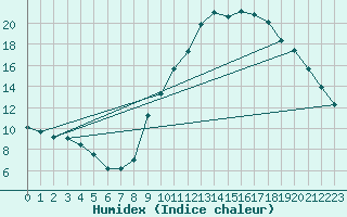 Courbe de l'humidex pour Castres-Nord (81)