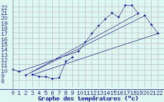 Courbe de tempratures pour Voiron (38)