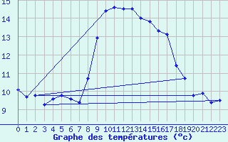 Courbe de tempratures pour Cap Pertusato (2A)