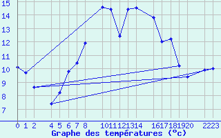 Courbe de tempratures pour Kolobrzeg