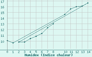 Courbe de l'humidex pour Pudasjrvi lentokentt