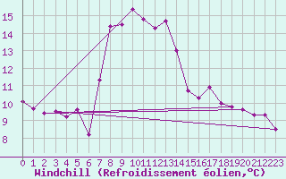 Courbe du refroidissement olien pour Rimnicu Vilcea